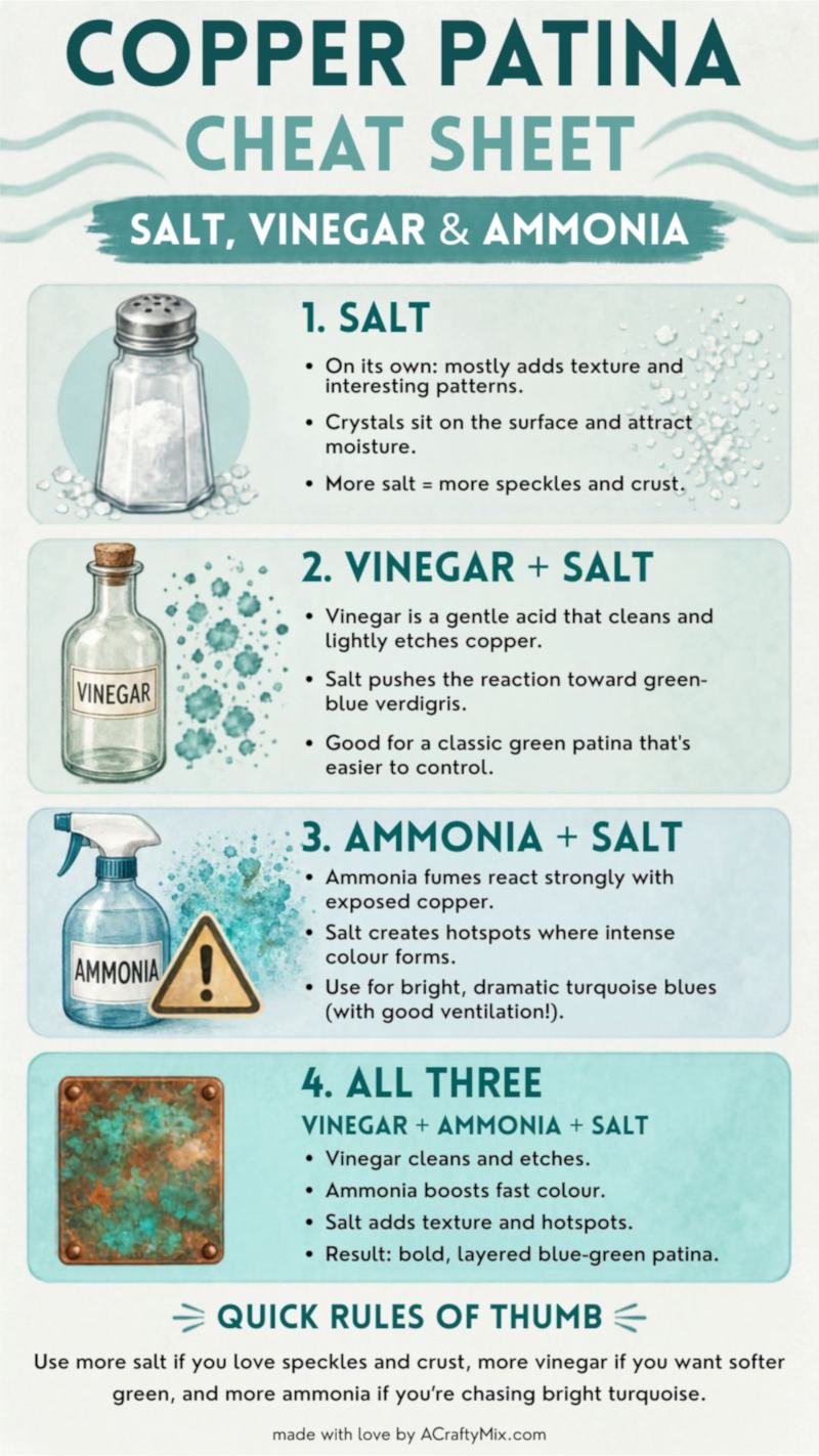 An infographic showing how different combinations of salt, ammonia and vinegar will change copper patina